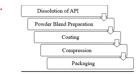 Stepwise methodology of Liquisolide Compact Preparation 19.png
