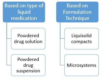 Classification of Liquisolid Compacts 7.png